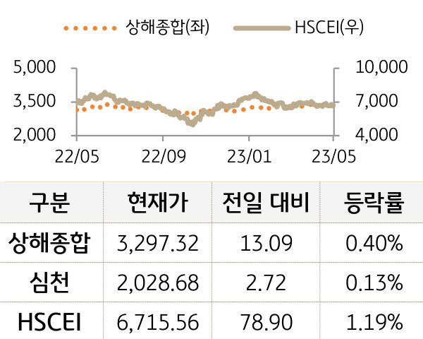 중국 증시(본토/홍콩)