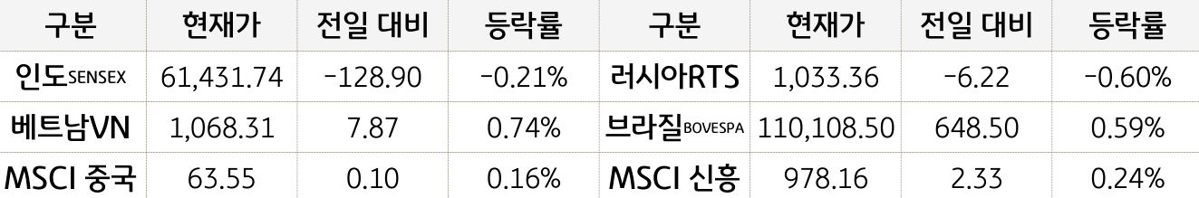 신흥국 증시