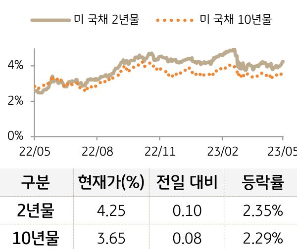 미 국채 금리