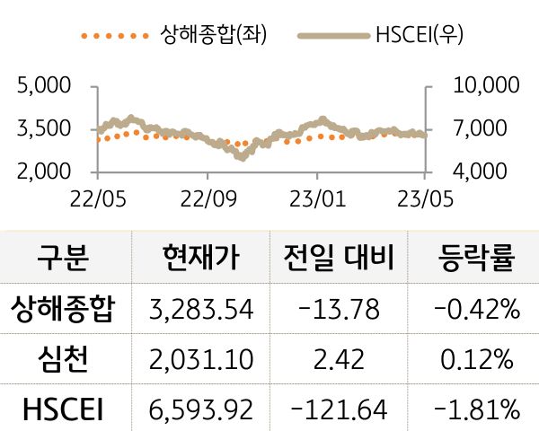 중국 증시(본토/홍콩)