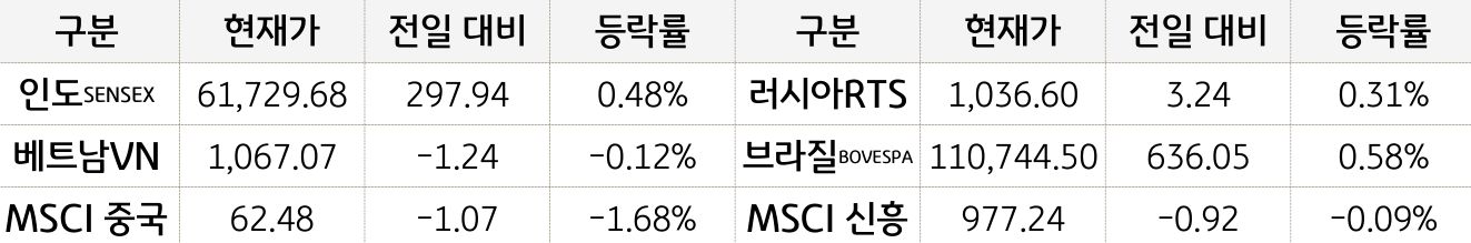 신흥국 증시