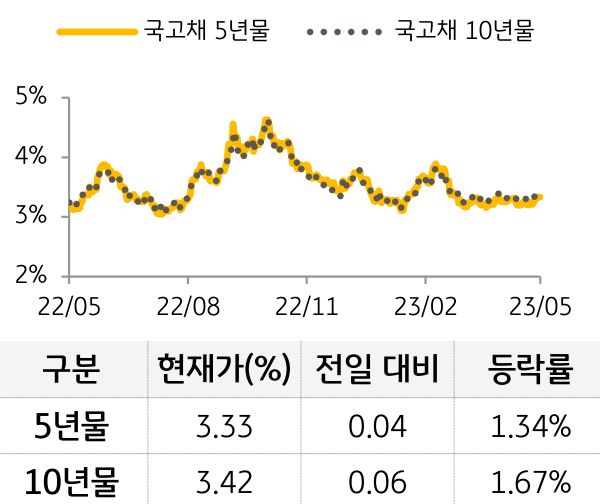 국고채 금리