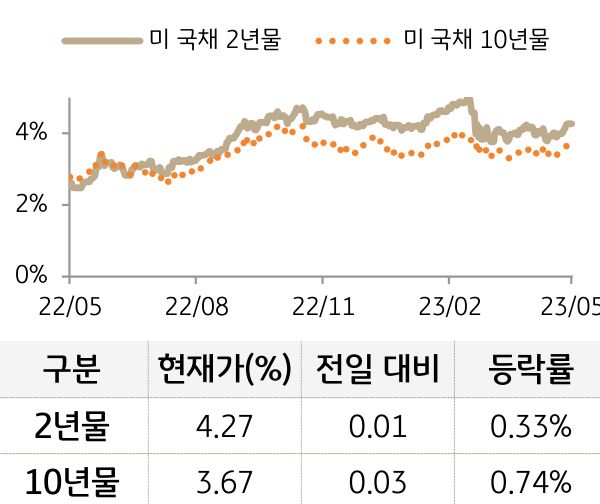 미 국채 금리