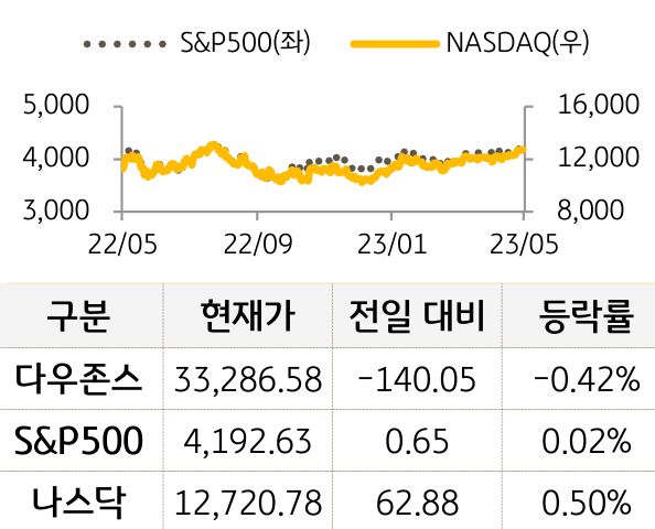 미국 증시