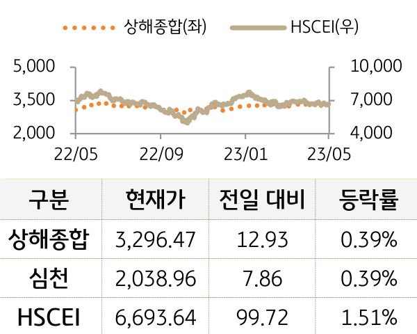 중국 증시(본토/홍콩)