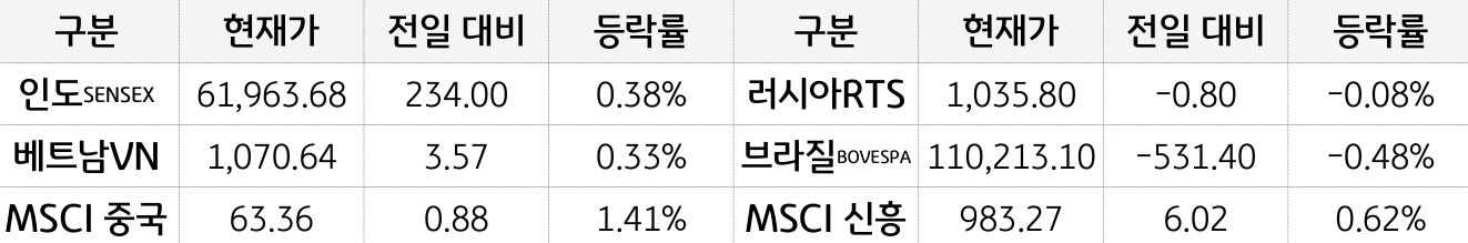 신흥국 증시