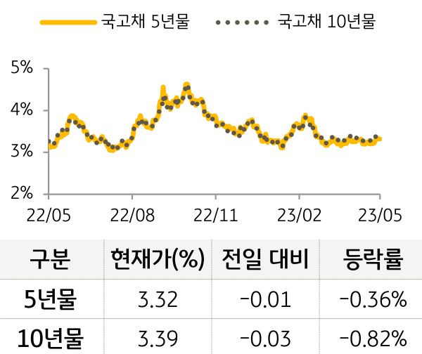 국고채 금리