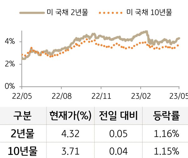 미 국채 금리