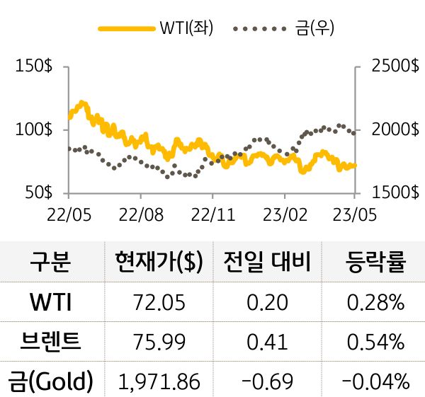 원자재(국제유가/금)