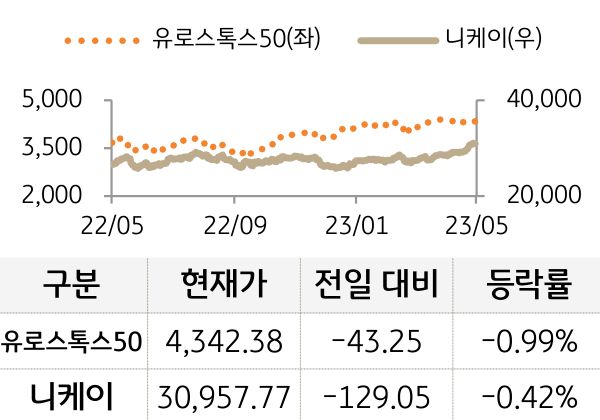 선진 증시(유럽/일본)