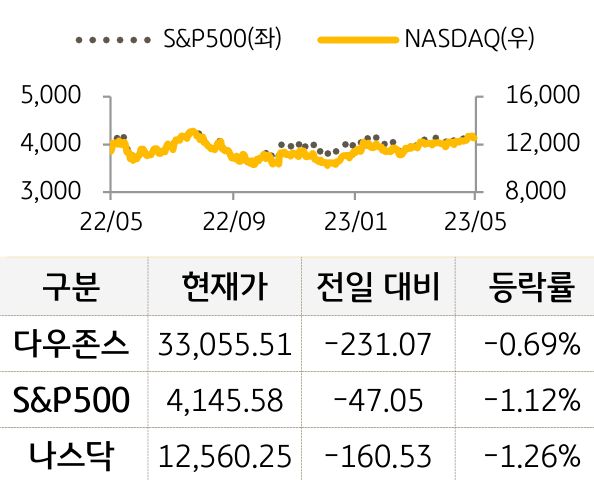 미국 증시