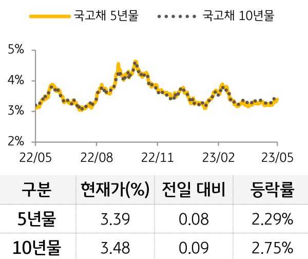 국고채 금리