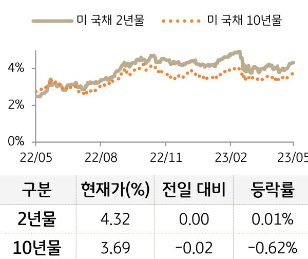 미 국채 금리