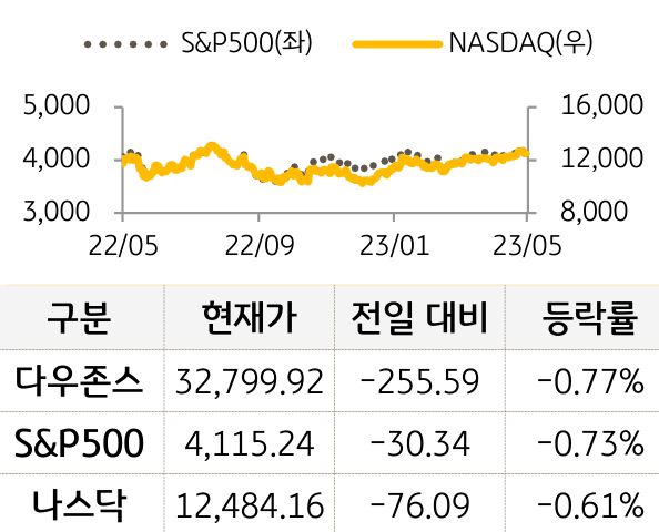 미국 증시