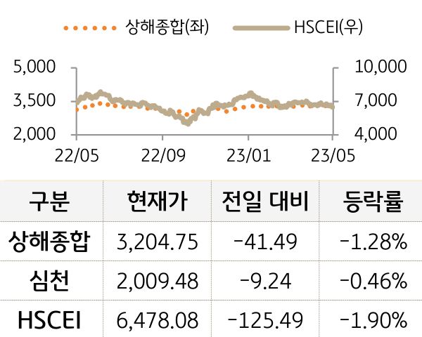 중국 증시(본토/홍콩)