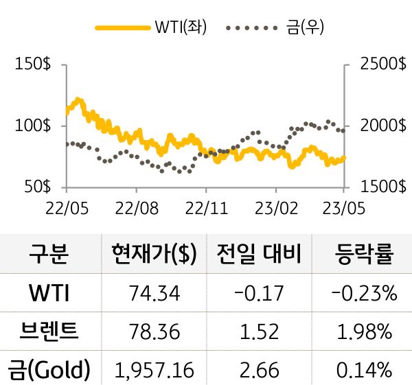 원자재(국제유가/금)