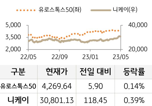 선진 증시(유럽/일본)