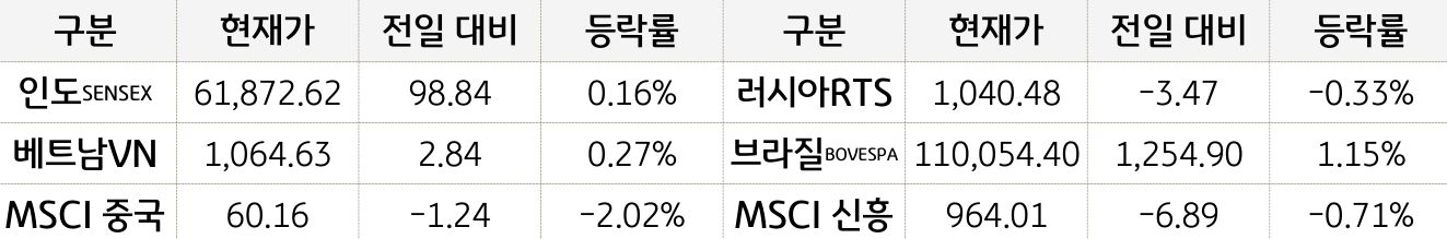 신흥국 증시