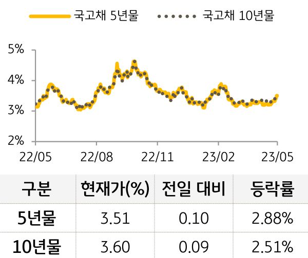 국고채 금리