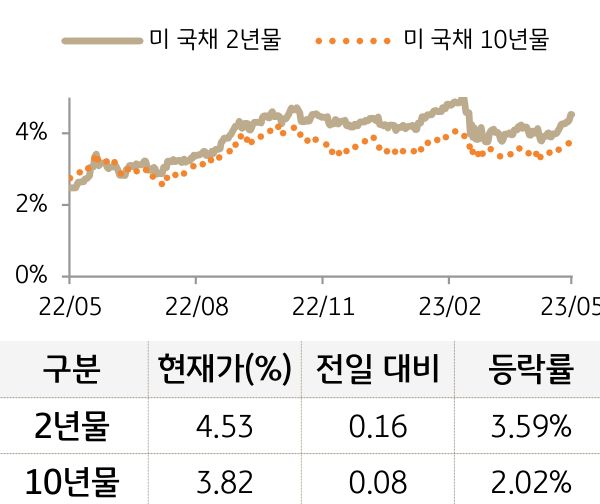 미 국채 금리