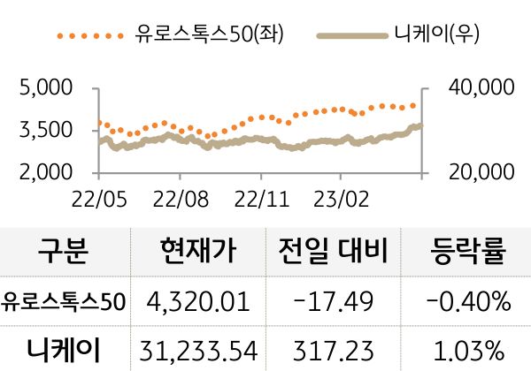 선진 증시(유럽/일본)