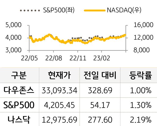 미국 증시
