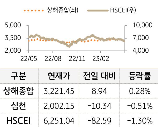중국 증시(본토/홍콩)
