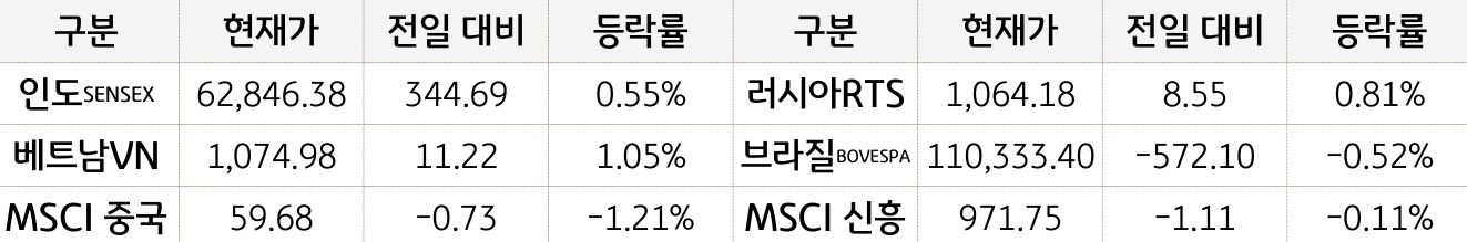 신흥국 증시