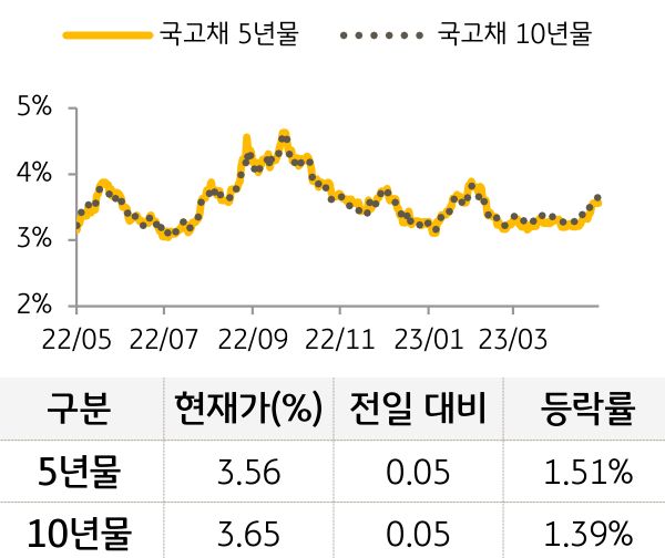 국고채 금리