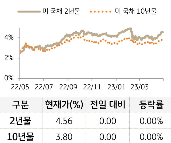미 국채 금리
