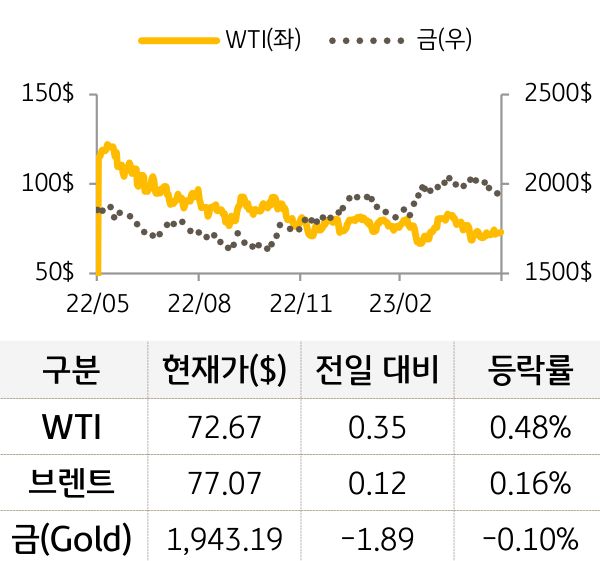 원자재(국제유가/금)