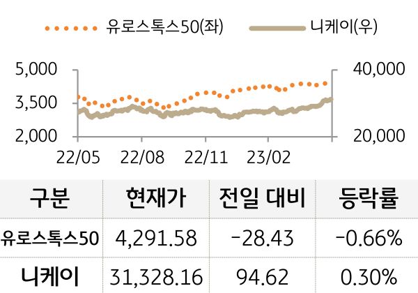 선진 증시(유럽/일본)