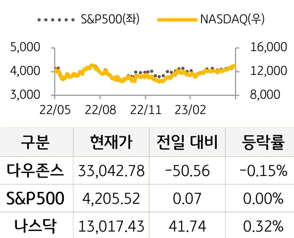 미국 증시