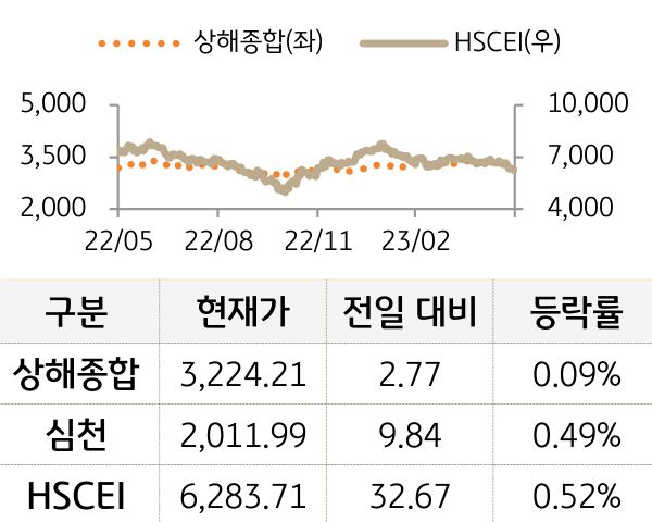 중국 증시(본토/홍콩)