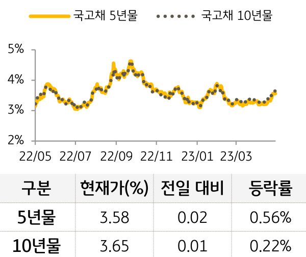 국고채 금리