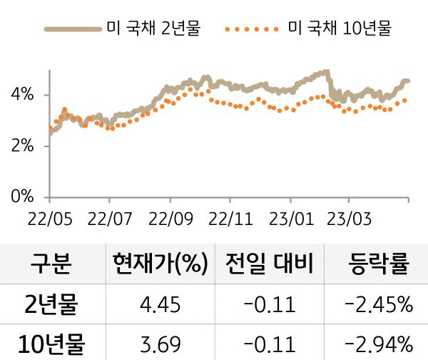 미 국채 금리