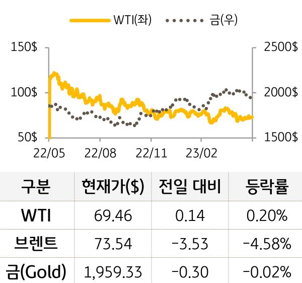 원자재(국제유가/금)