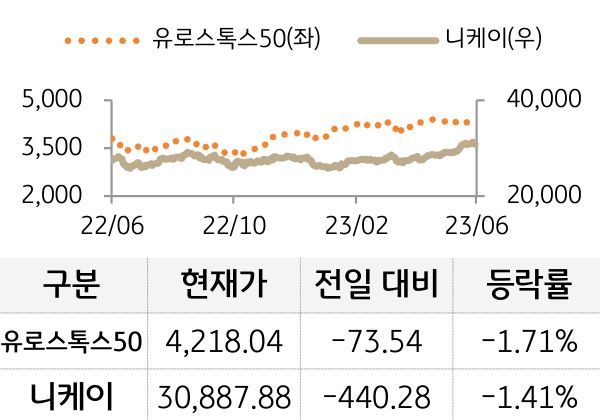 선진 증시(유럽/일본)