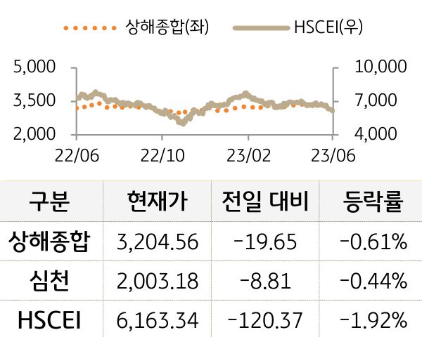 중국 증시(본토/홍콩)