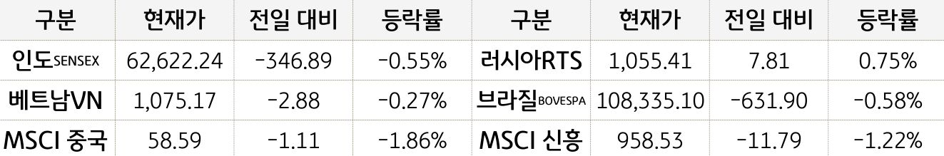 신흥국 증시