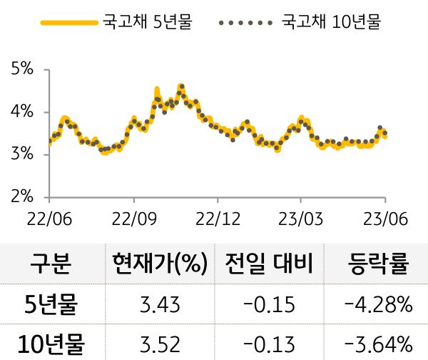 국고채 금리