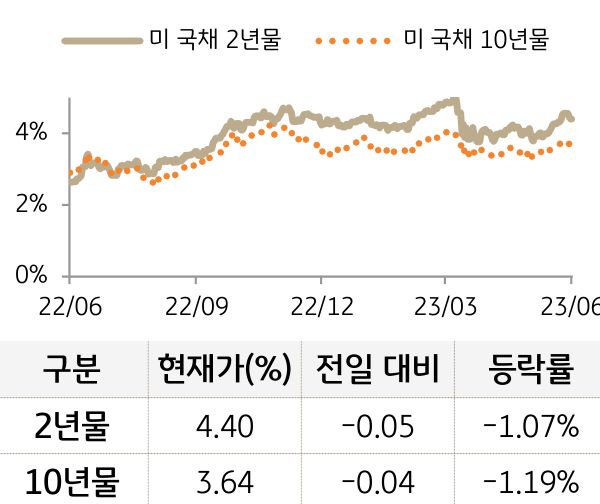 미 국채 금리