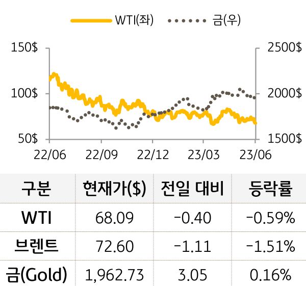 원자재(국제유가/금)