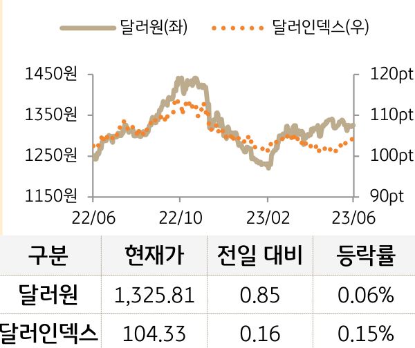 외환(달러원/달러인덱스)