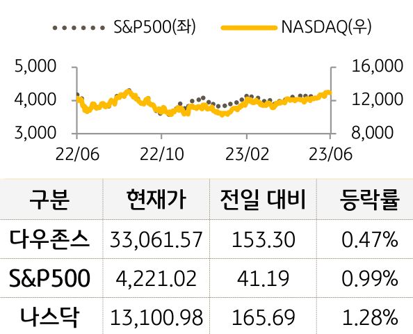 미국 증시