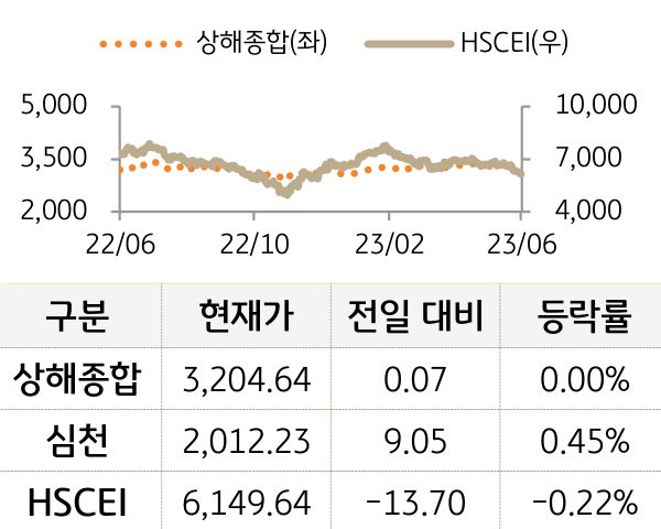 중국 증시(본토/홍콩)