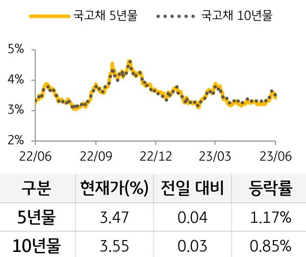 국고채 금리