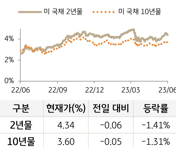 미 국채 금리