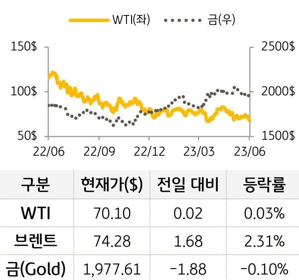 원자재(국제유가/금)