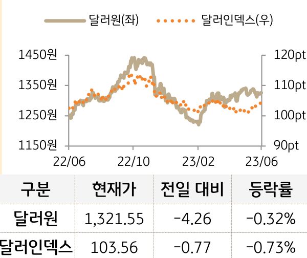 외환(달러원/달러인덱스)
